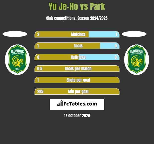 Yu Je-Ho vs Park h2h player stats