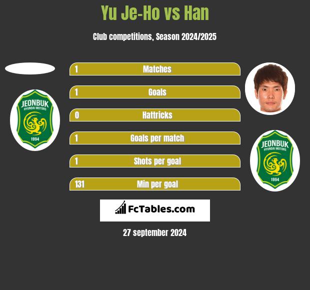 Yu Je-Ho vs Han h2h player stats