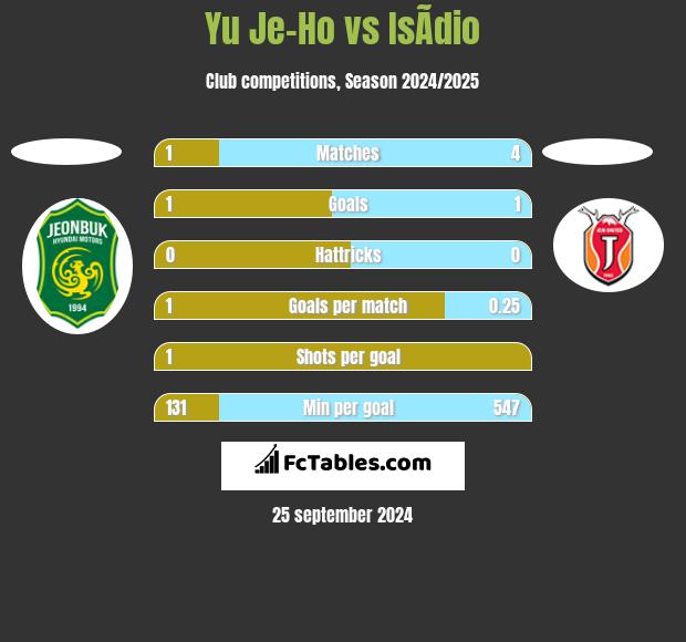 Yu Je-Ho vs IsÃ­dio h2h player stats