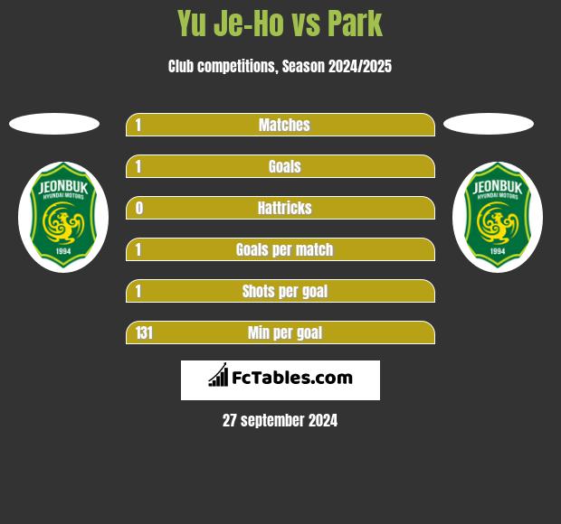 Yu Je-Ho vs Park h2h player stats