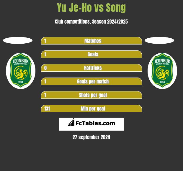 Yu Je-Ho vs Song h2h player stats