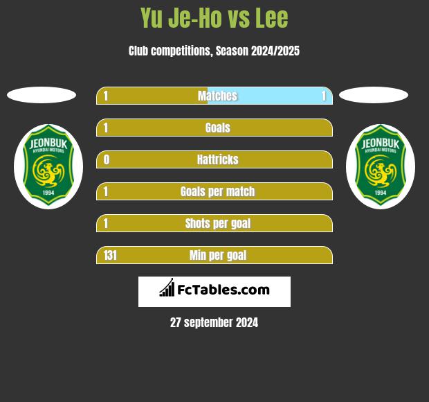 Yu Je-Ho vs Lee h2h player stats