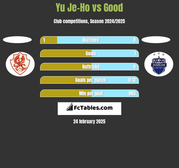 Yu Je-Ho vs Good h2h player stats