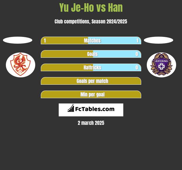 Yu Je-Ho vs Han h2h player stats