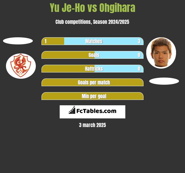 Yu Je-Ho vs Ohgihara h2h player stats