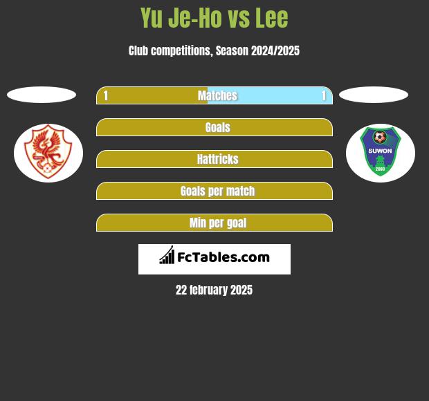 Yu Je-Ho vs Lee h2h player stats