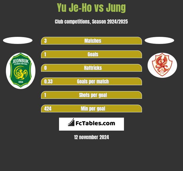 Yu Je-Ho vs Jung h2h player stats