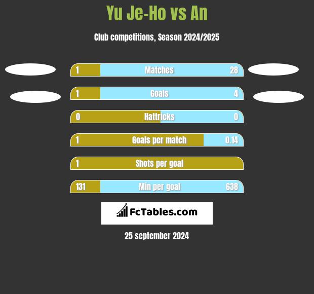 Yu Je-Ho vs An h2h player stats