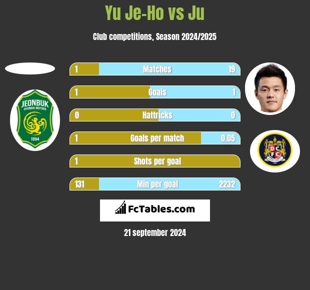 Yu Je-Ho vs Ju h2h player stats