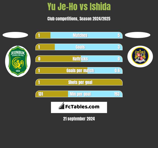 Yu Je-Ho vs Ishida h2h player stats