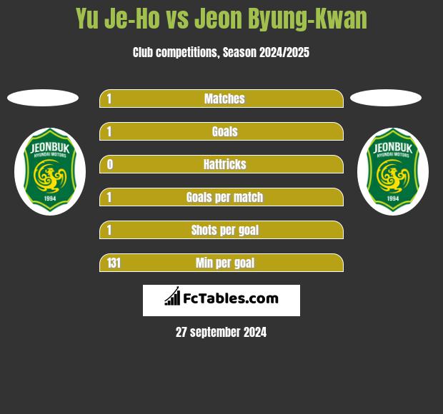 Yu Je-Ho vs Jeon Byung-Kwan h2h player stats