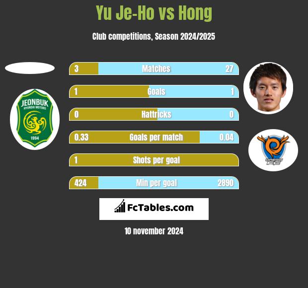 Yu Je-Ho vs Hong h2h player stats