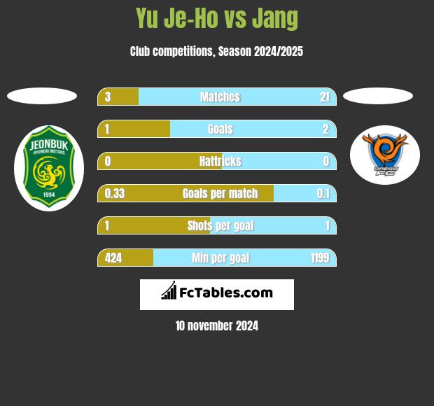 Yu Je-Ho vs Jang h2h player stats