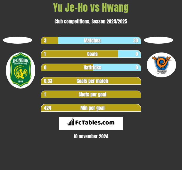 Yu Je-Ho vs Hwang h2h player stats