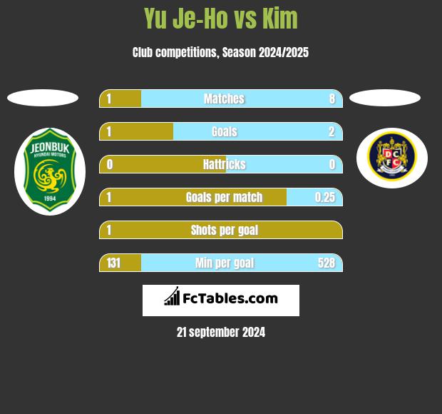 Yu Je-Ho vs Kim h2h player stats