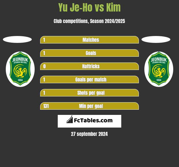 Yu Je-Ho vs Kim h2h player stats