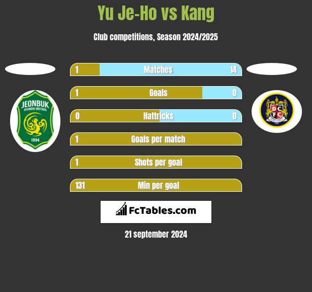 Yu Je-Ho vs Kang h2h player stats