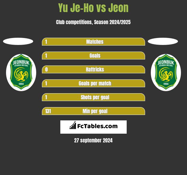 Yu Je-Ho vs Jeon h2h player stats