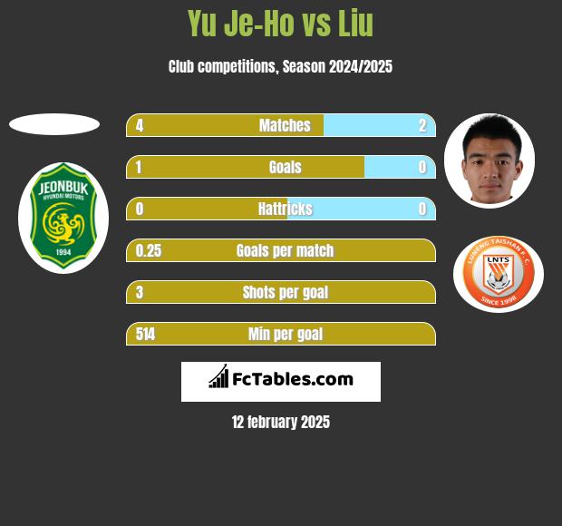 Yu Je-Ho vs Liu h2h player stats