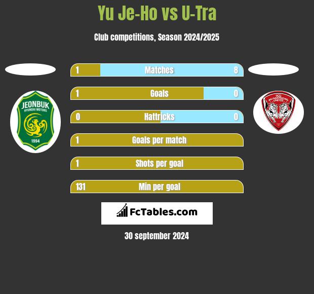 Yu Je-Ho vs U-Tra h2h player stats