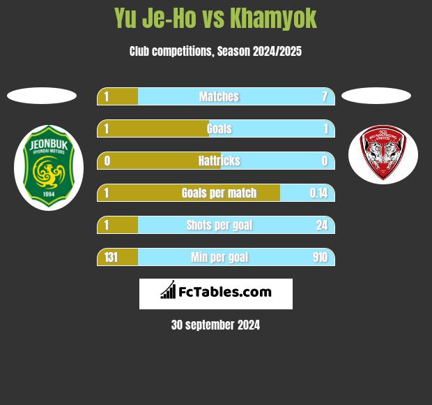 Yu Je-Ho vs Khamyok h2h player stats