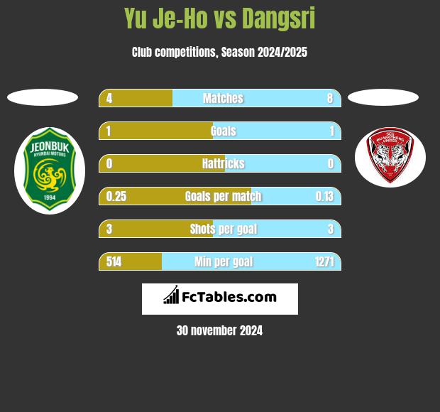 Yu Je-Ho vs Dangsri h2h player stats