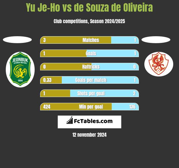 Yu Je-Ho vs de Souza de Oliveira h2h player stats