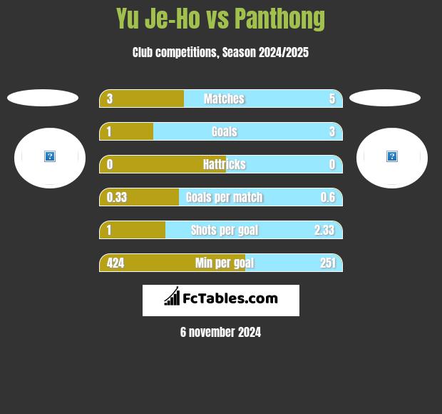 Yu Je-Ho vs Panthong h2h player stats