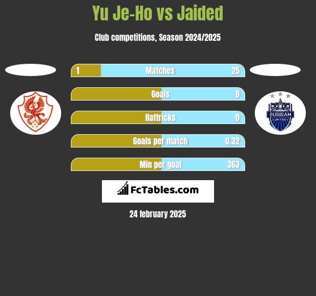 Yu Je-Ho vs Jaided h2h player stats