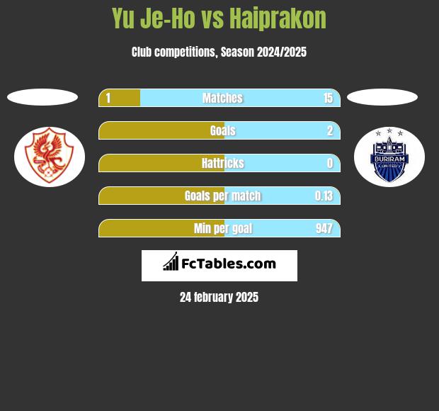 Yu Je-Ho vs Haiprakon h2h player stats