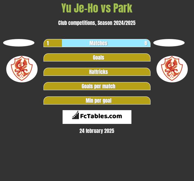 Yu Je-Ho vs Park h2h player stats