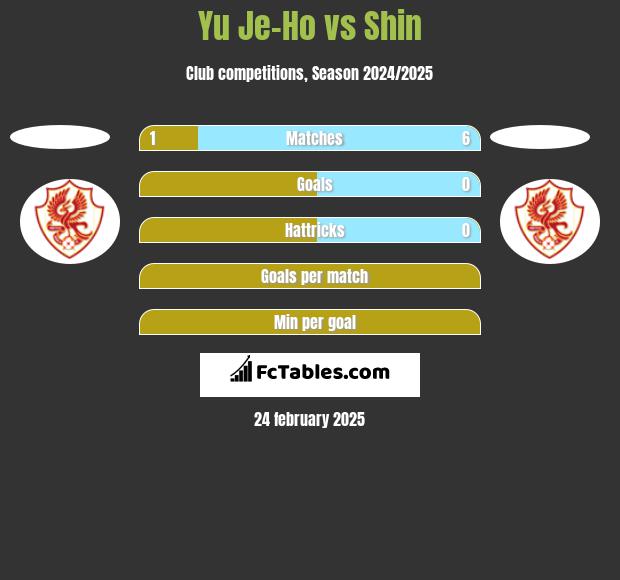 Yu Je-Ho vs Shin h2h player stats