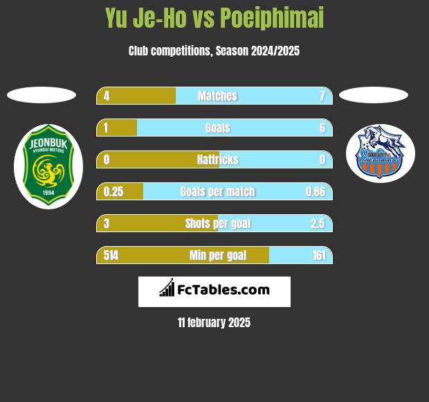 Yu Je-Ho vs Poeiphimai h2h player stats