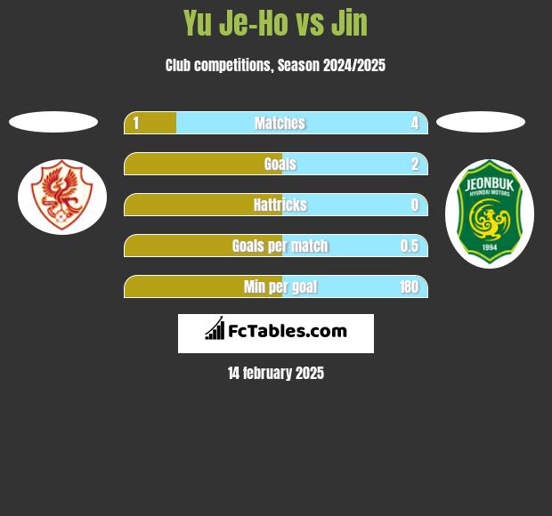 Yu Je-Ho vs Jin h2h player stats