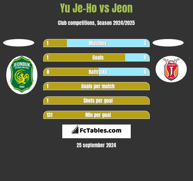 Yu Je-Ho vs Jeon h2h player stats