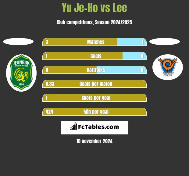 Yu Je-Ho vs Lee h2h player stats