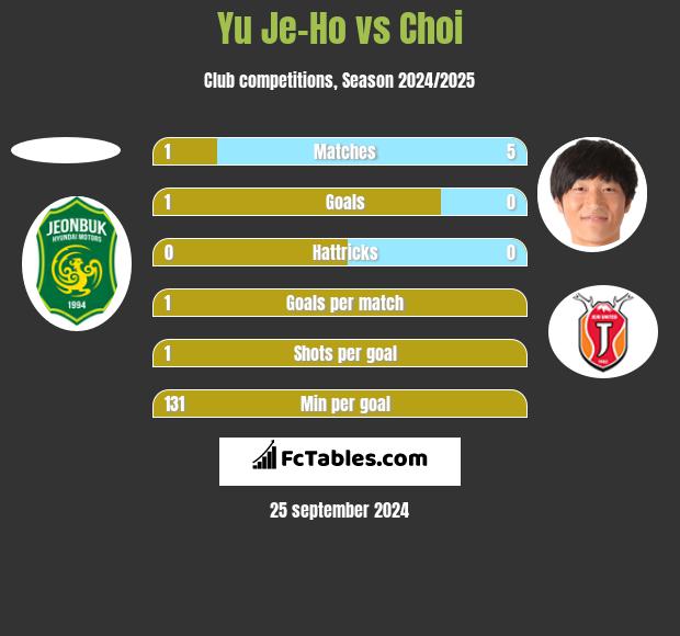 Yu Je-Ho vs Choi h2h player stats