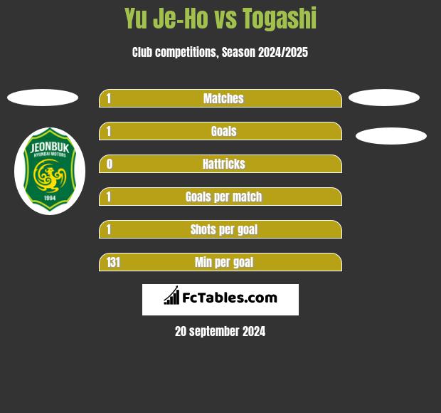 Yu Je-Ho vs Togashi h2h player stats