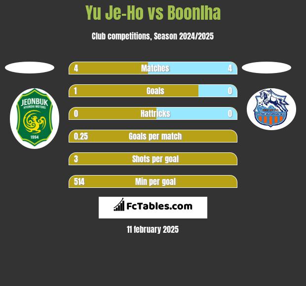 Yu Je-Ho vs Boonlha h2h player stats