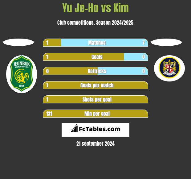 Yu Je-Ho vs Kim h2h player stats