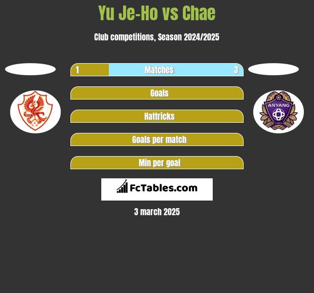 Yu Je-Ho vs Chae h2h player stats