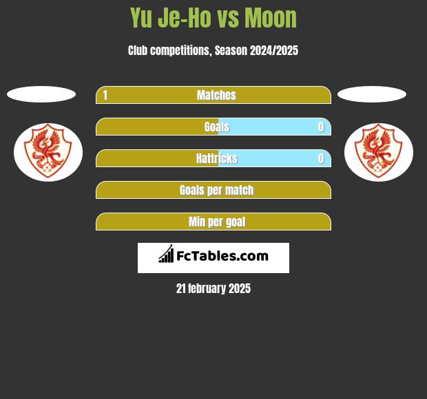 Yu Je-Ho vs Moon h2h player stats