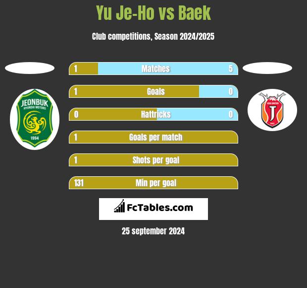 Yu Je-Ho vs Baek h2h player stats