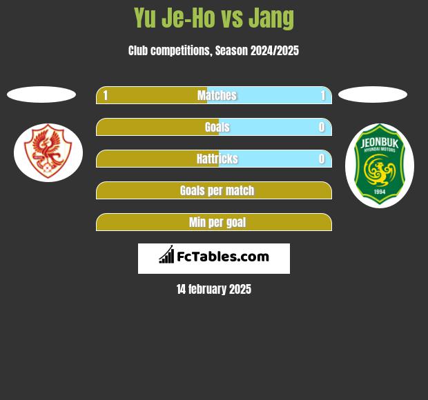 Yu Je-Ho vs Jang h2h player stats