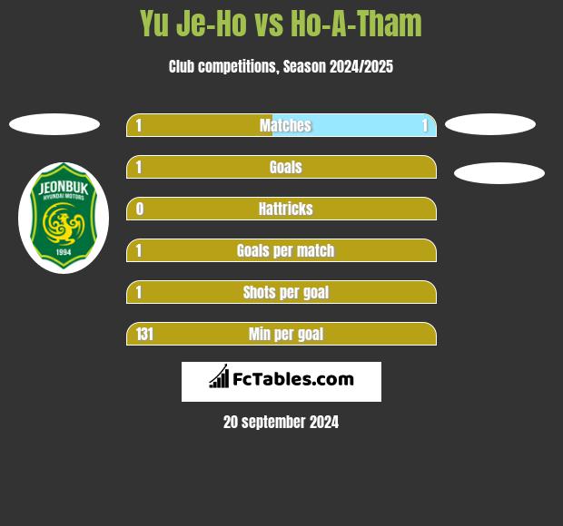 Yu Je-Ho vs Ho-A-Tham h2h player stats