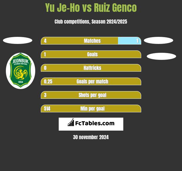 Yu Je-Ho vs Ruiz Genco h2h player stats