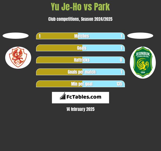 Yu Je-Ho vs Park h2h player stats