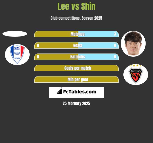 Lee vs Shin h2h player stats