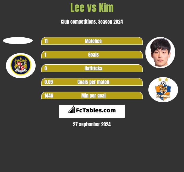 Lee vs Kim h2h player stats