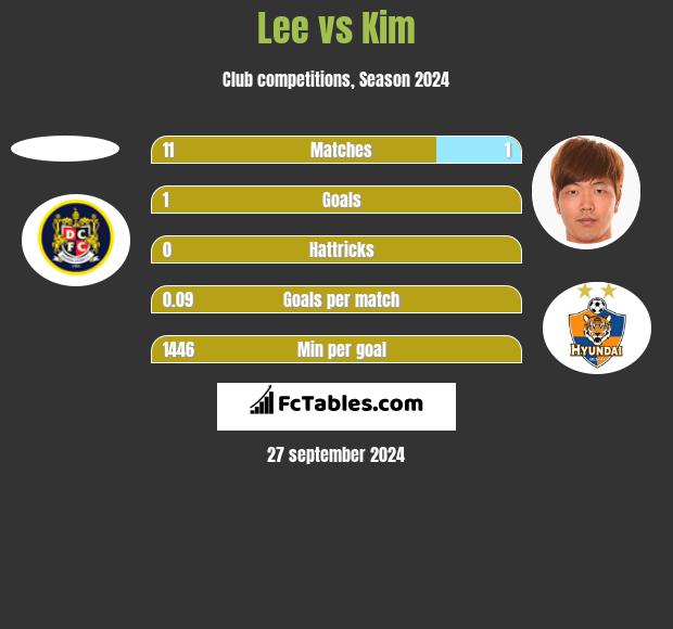 Lee vs Kim h2h player stats